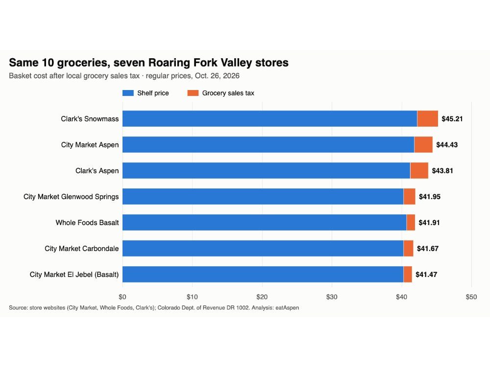 Aspen Grocery Prices Compared