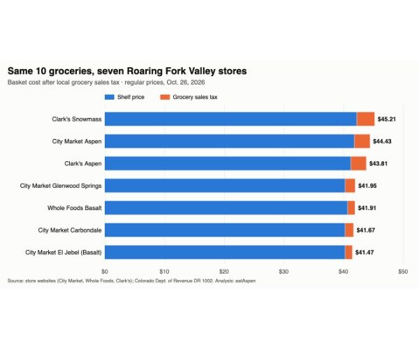 Aspen Grocery Prices Compared